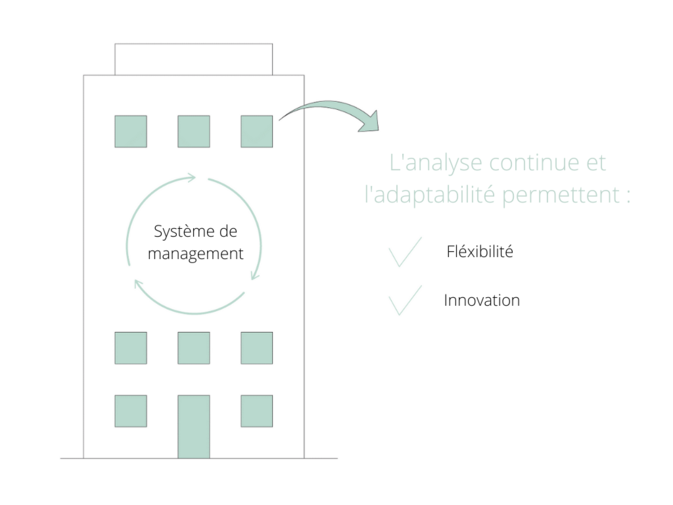 Les Syst Mes De Management Emp Chent La Flexibilit Et L Innovation Dans Mon Organisation 