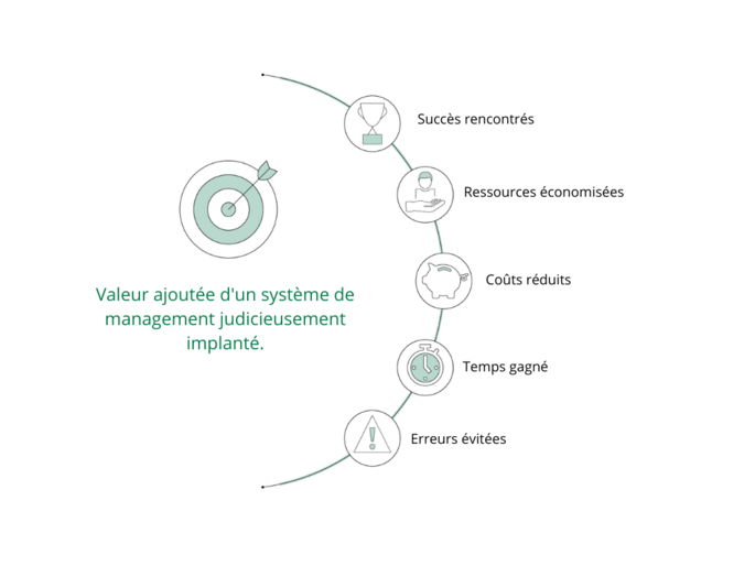 Valeur ajoutée du système de management