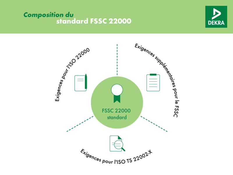 DEKRA Visual FSSC 22000 Standard Composition FR DEKRA Visual FSSC 22000 Standard Composition FR